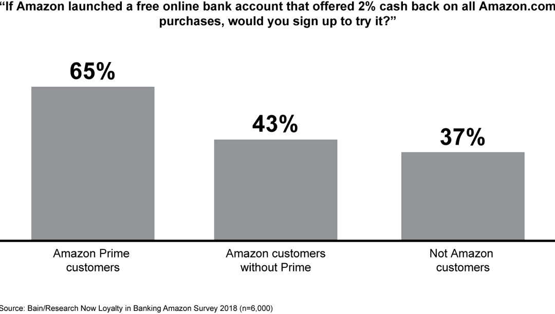 Can Amazon Take Customer Loyalty to the Bank? | Bain & Company