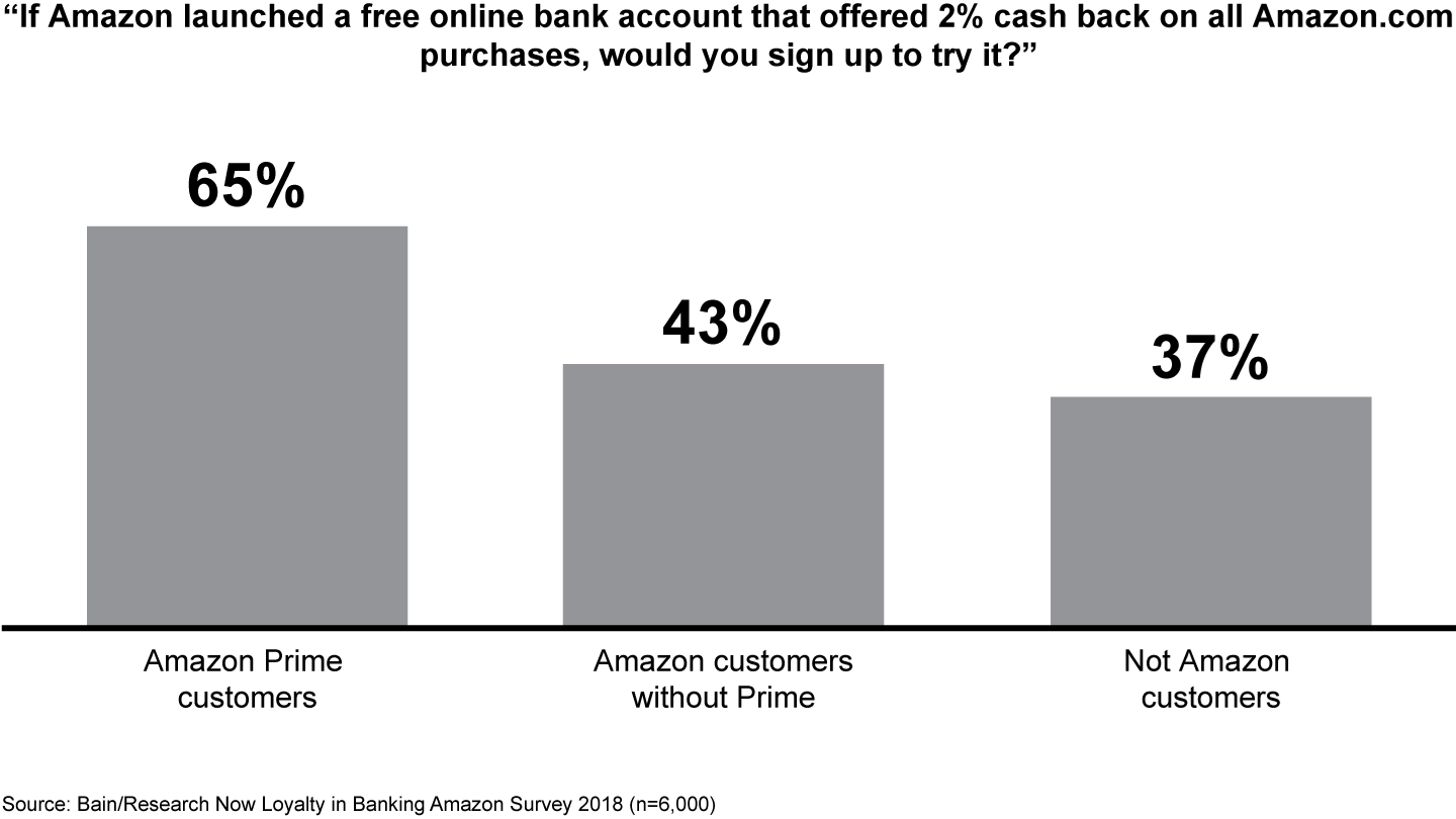 Amazon Prime subscribers are much more likely to open a banking account with Amazon