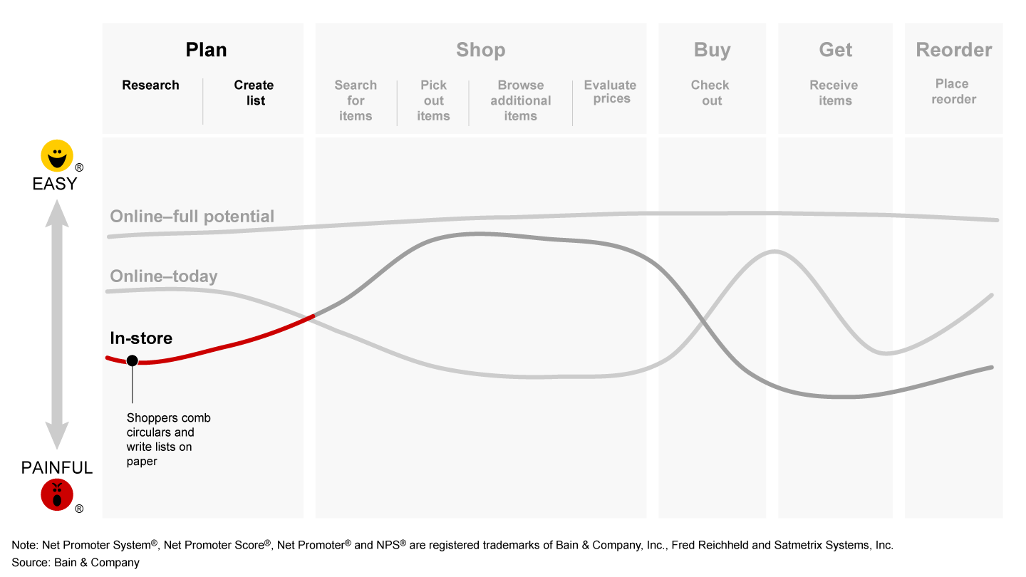 The in-store vs. online grocery convenience gap