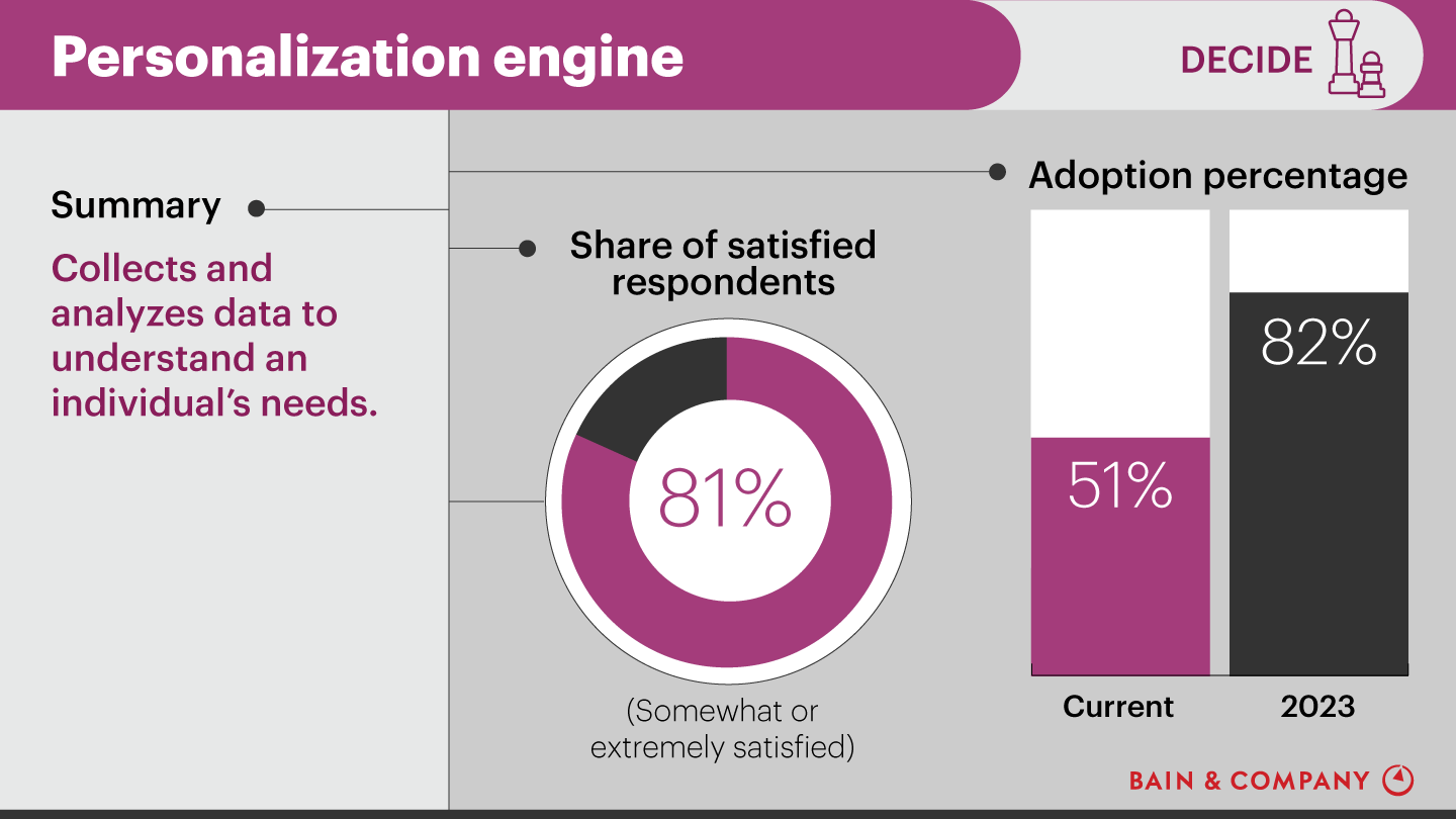 Customer Experience Tools and Trends: Personalization engine