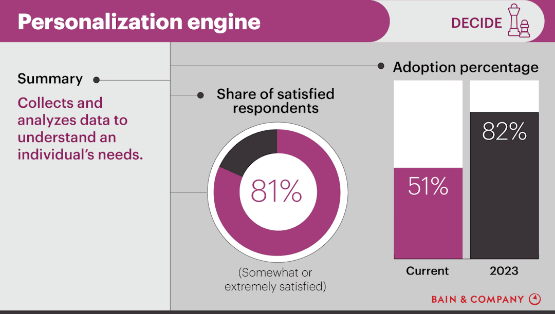 Personalization Engine Visualization Personalization Engine | CX Tools & Trends 2020 | Bain & Company