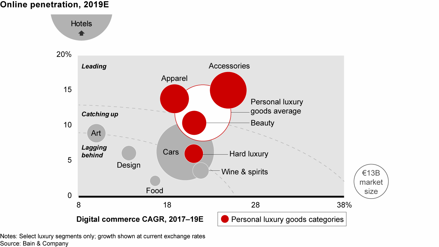 The personal luxury goods market has higher online penetration and growth than most other luxury segments