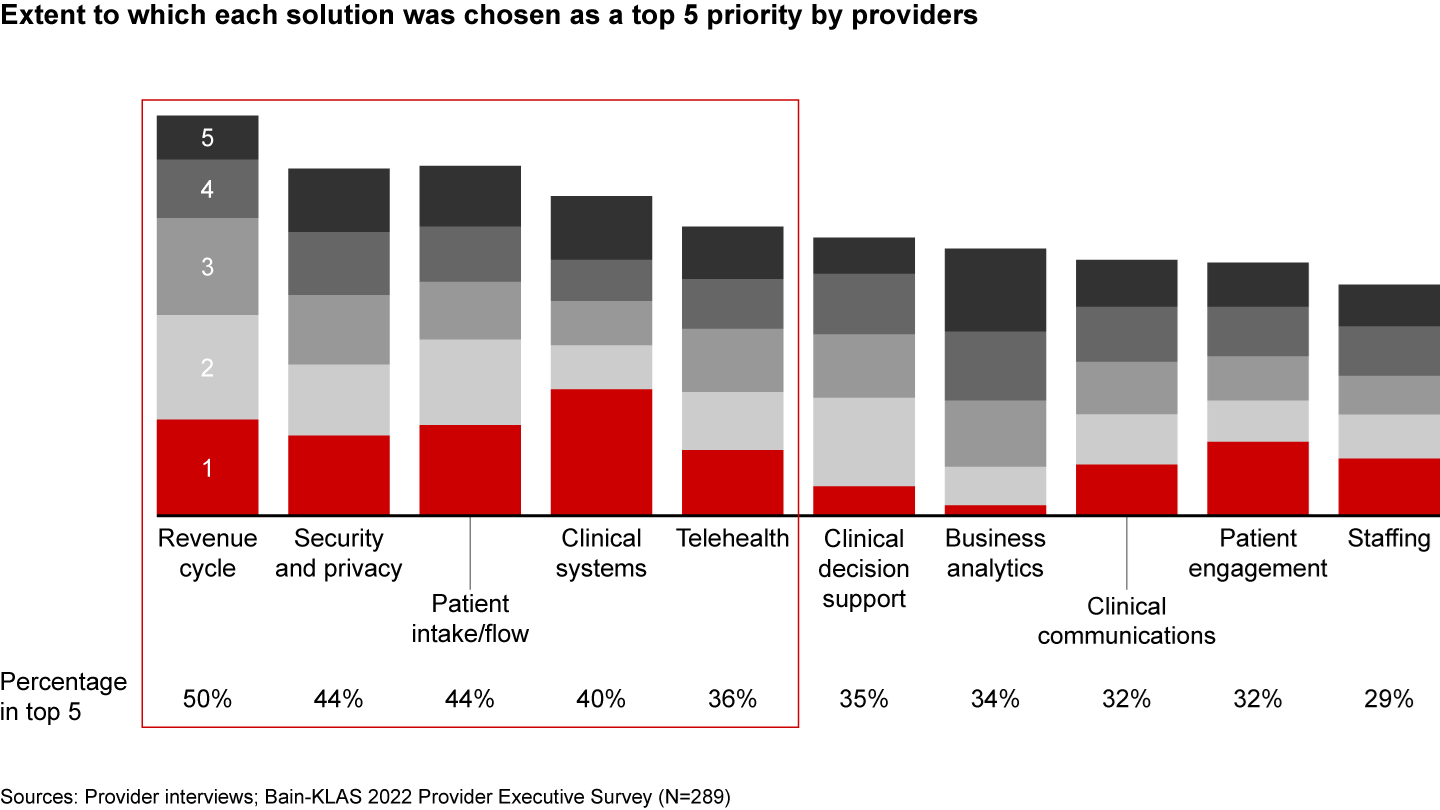 Top provider investment priorities over the next 12 months