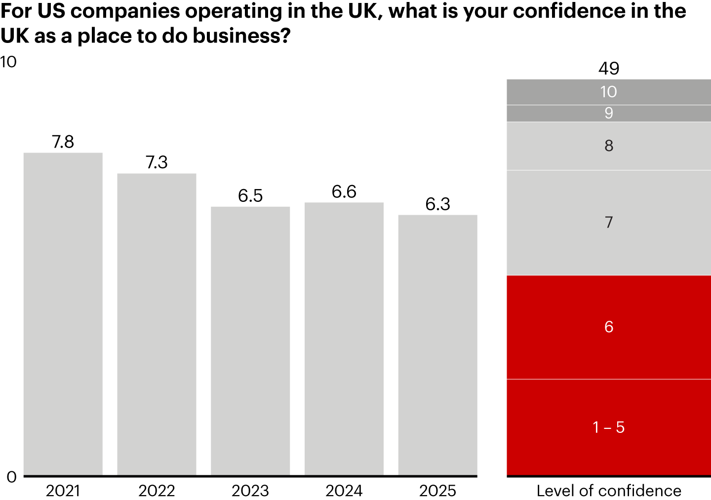 US companies remain moderately confident about doing business in the UK