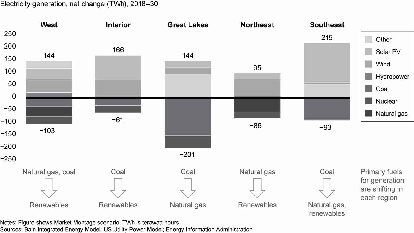A range of local factors will influence the mix of fuel for electricity generation