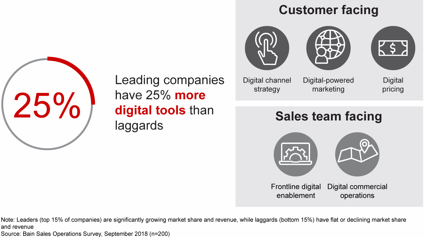 The digital fluency of winning commercial operations teams links to using more digital tools
