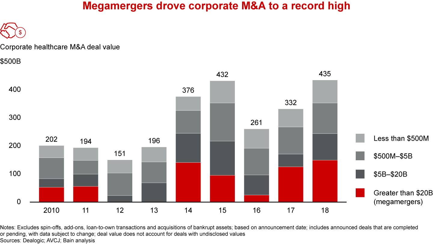 Healthcare Corporations Lean More on M&A to Boost Revenues