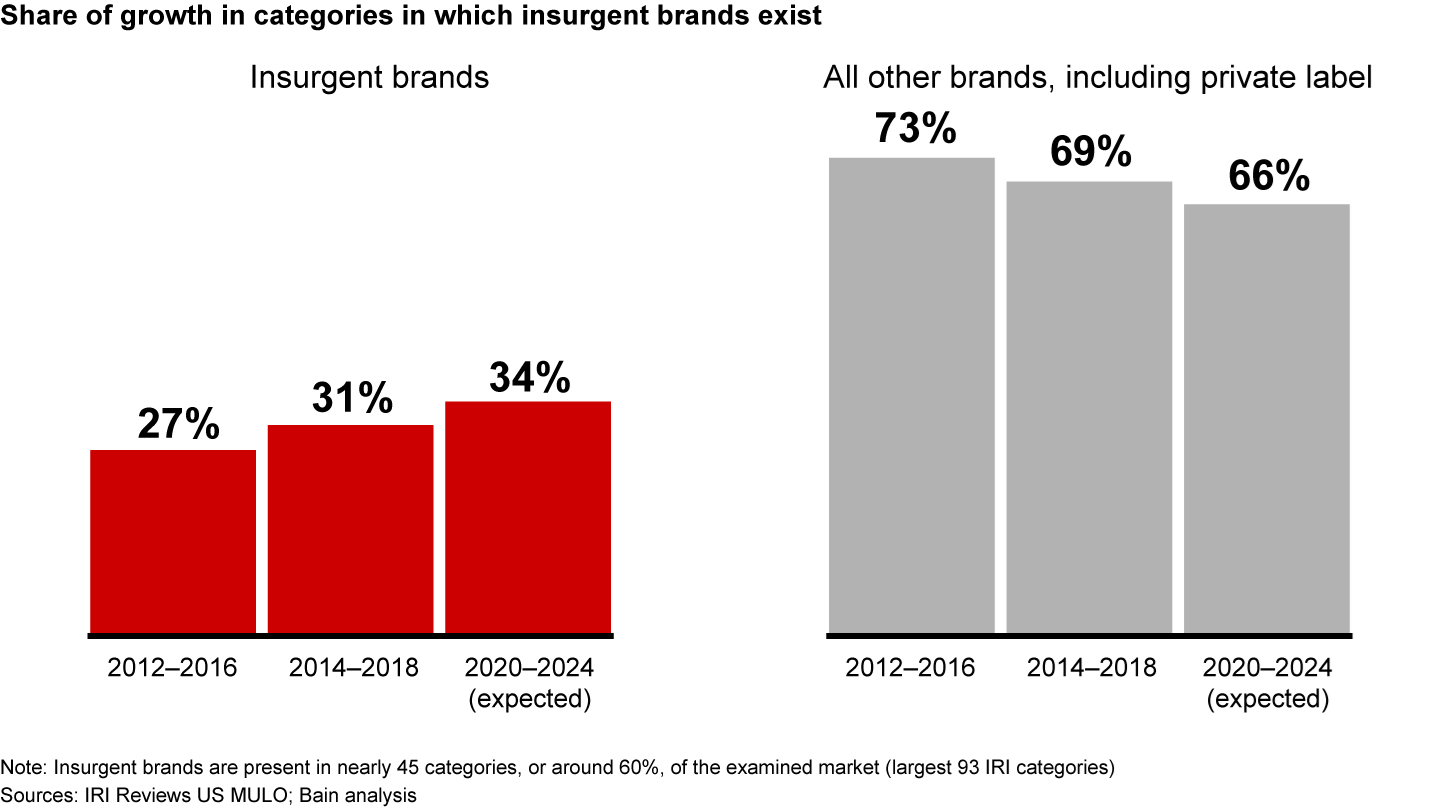 Insurgent brands continue to capture an outsized share of growth