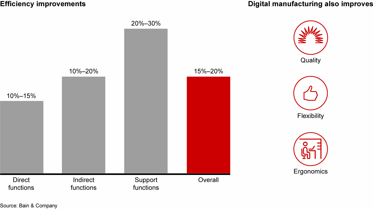 Digital manufacturing increases overall productivity by 15%–20%