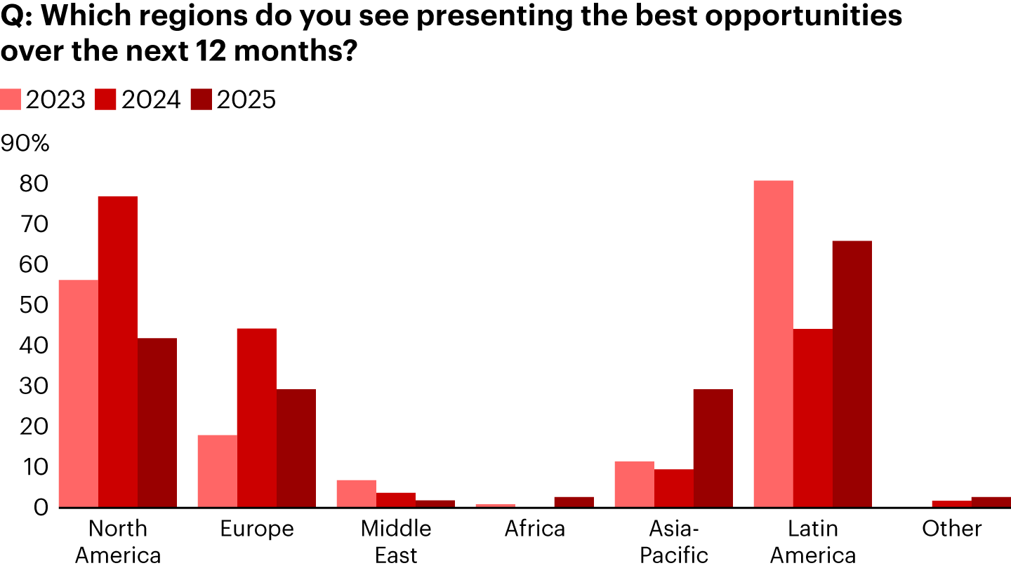 Latin America regains investor preference as the most attractive regional market