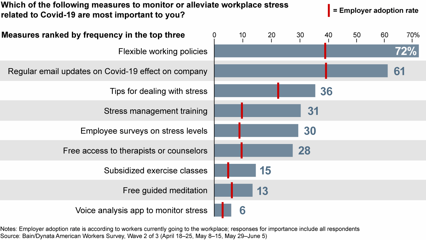 Employers can invest in simple measures to alleviate stress among their workforce