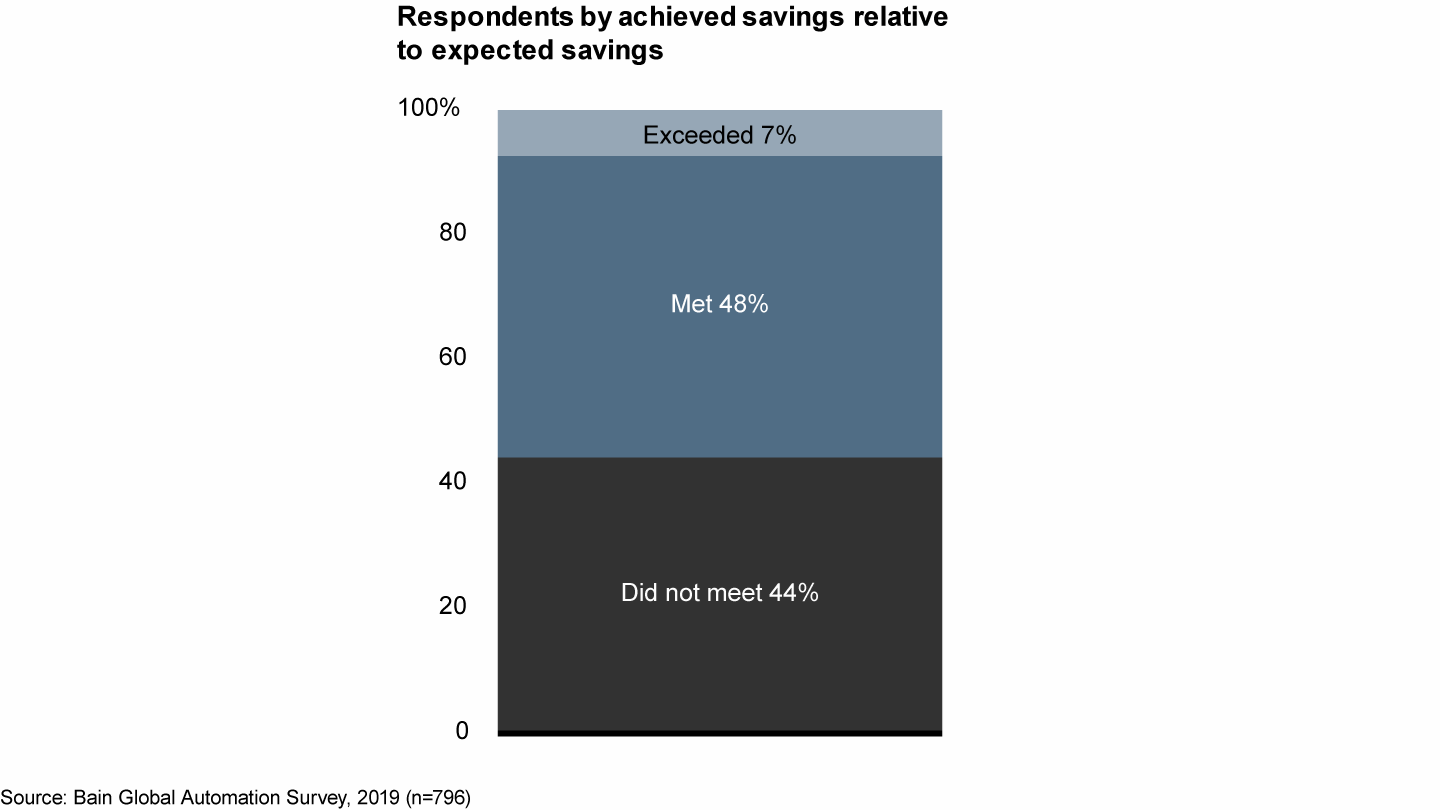 Almost half of automation projects fail to deliver the expected savings