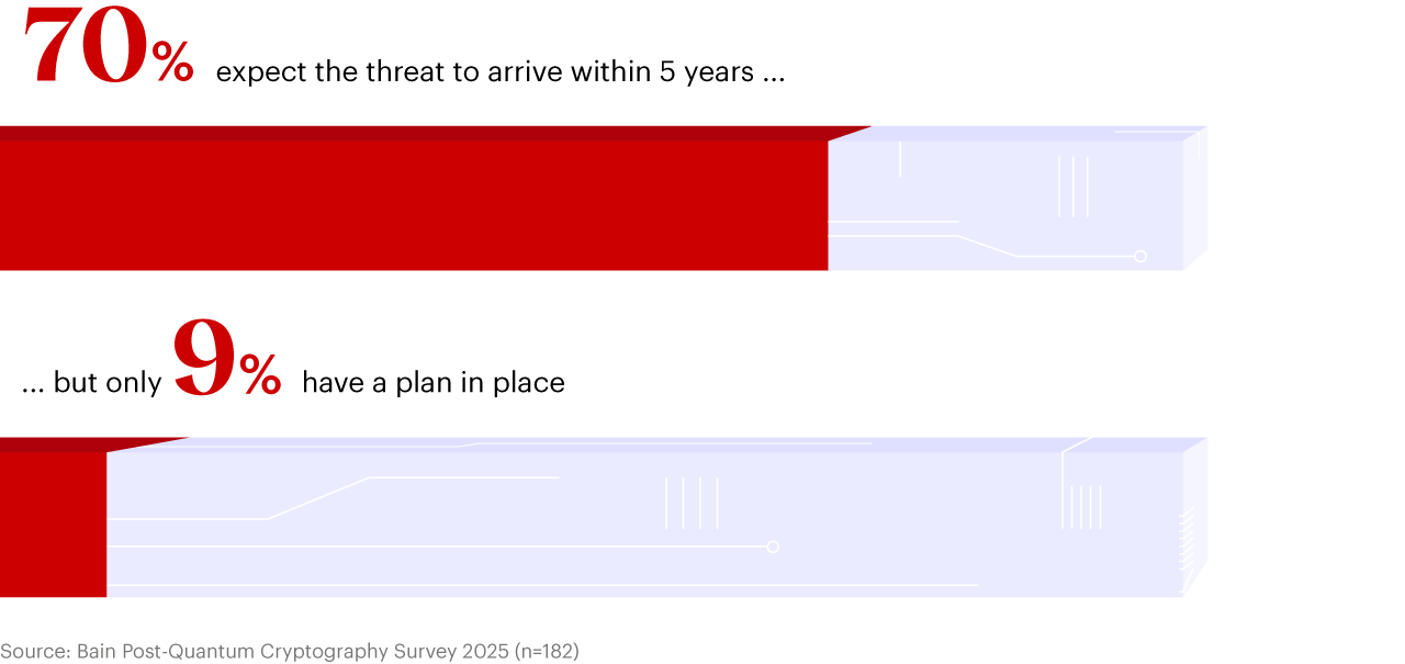 Bain’s research found that 70% of leaders expect this risk to materialize within five years, yet only 9% have a defined roadmap in place