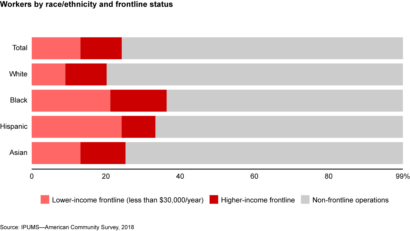 Black employees are overrepresented in frontline roles