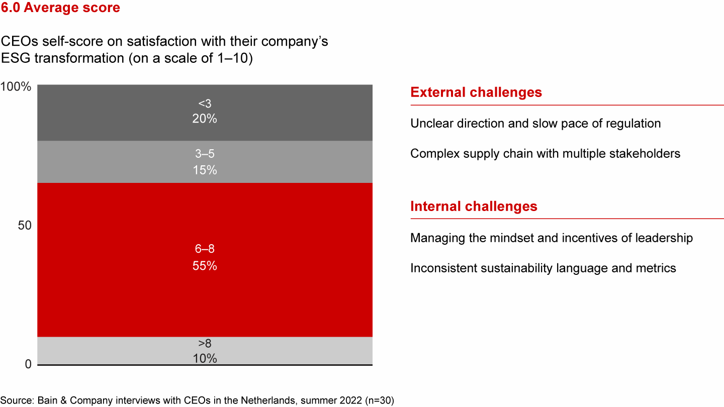 CEOs score their ESG transformation relatively high, but acknowledge there are many challenges impeding faster progress