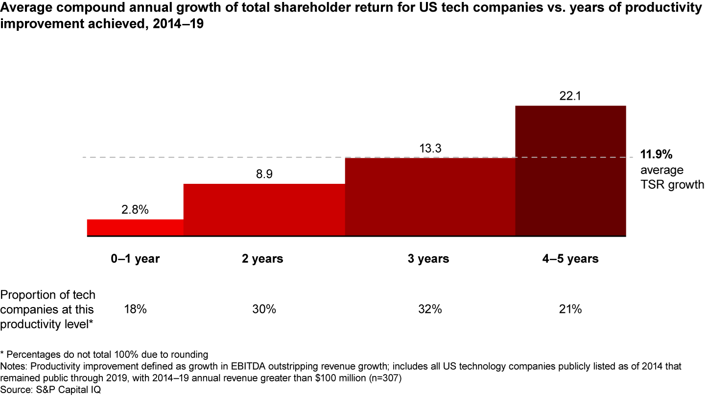 In tech, there’s a significant link between superior shareholder returns and sustained cost productivity improvement