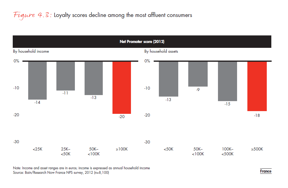 customer-loyalty-in-retail-banking-2012-fig-04-03_embed customer-loyalty-in-retail- banking-2012-fig-04-03_embed