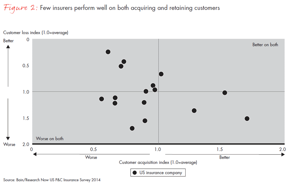 us-customer-loyalty-in-insurance--fig02_embed