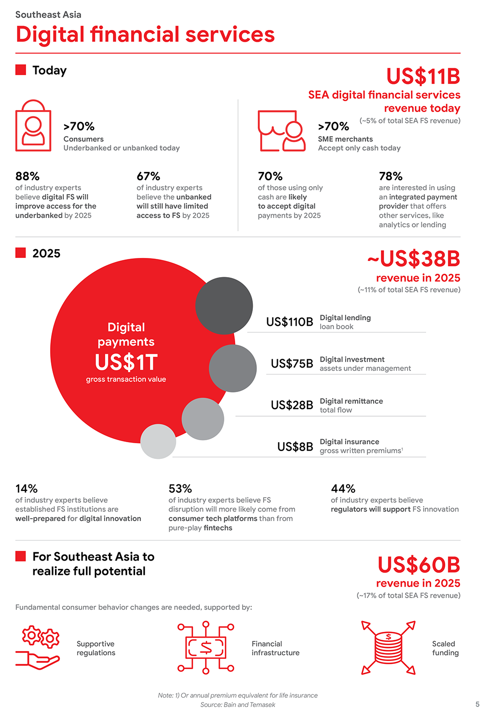 Digital Financial Services in Southeast Asia: By the Numbers