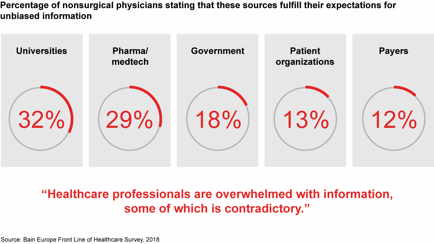 Physicians are not satisfied with any sources of unbiased information today