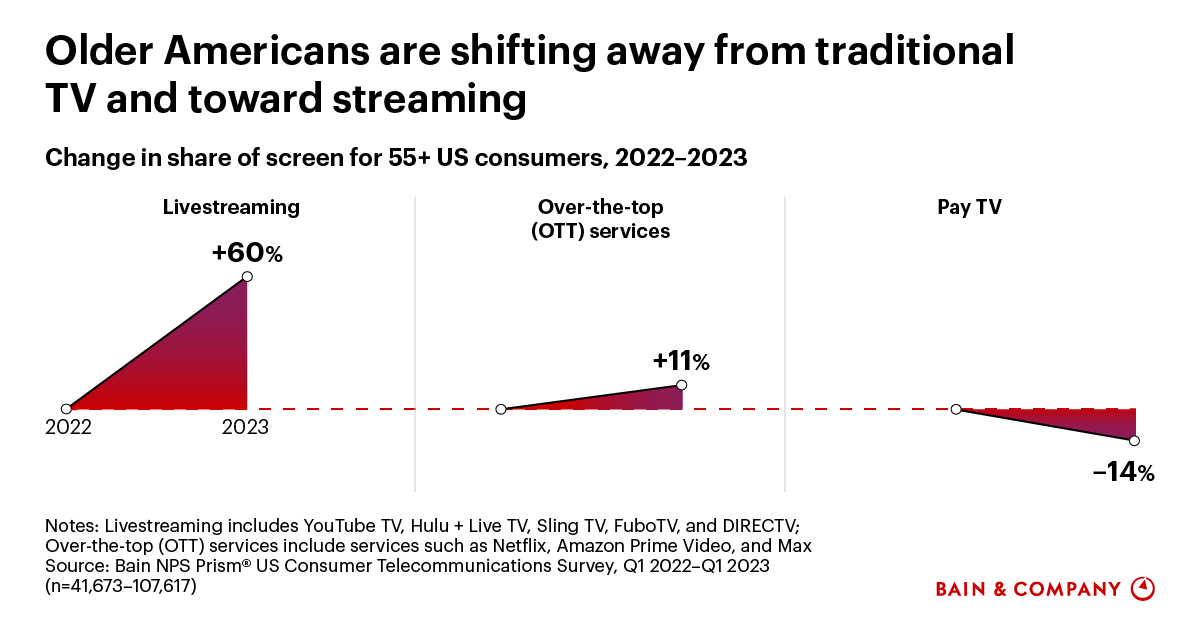Americans Age 50 and Up Are Powering Streaming Growth - WSJ
