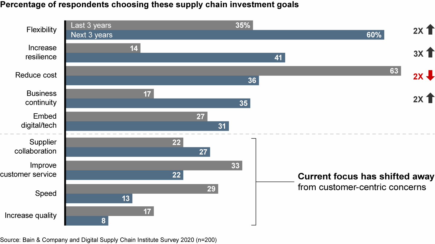 Supply chain investment goals shift to reduce disruption