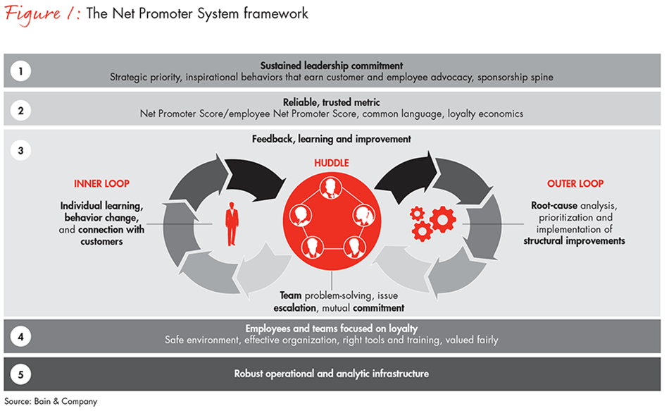 introducing-the-net-promoter-system-fig01_embed