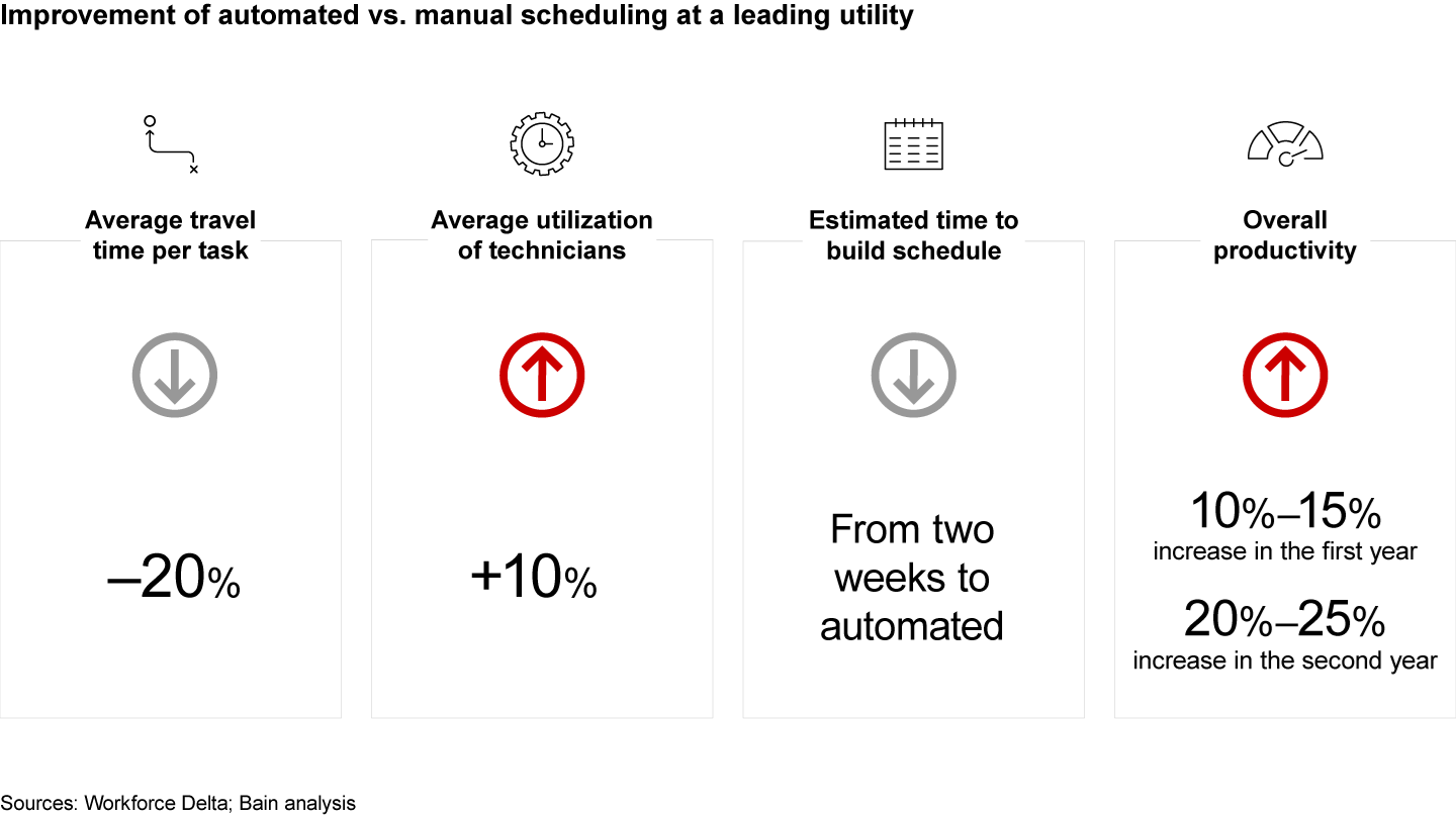 Automated scheduling has several benefits over manual scheduling