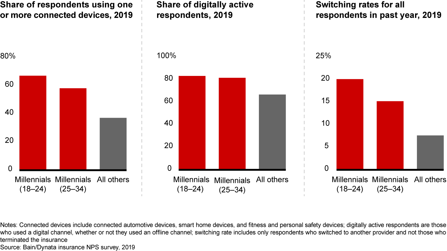 Millennials are more likely to use connected devices and digital channels; they also switch insurance providers more often