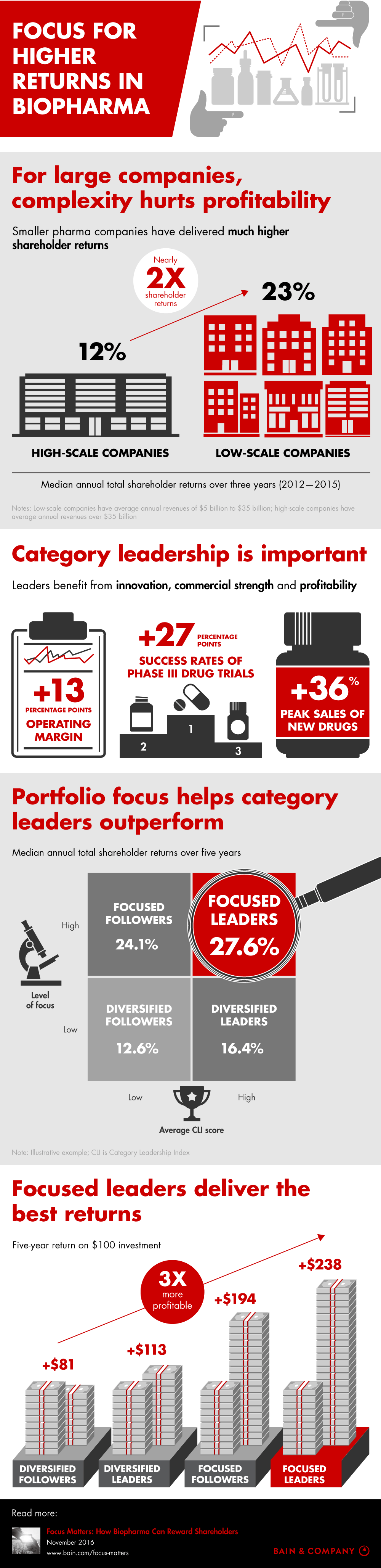 Focus for Higher Returns in Biopharma