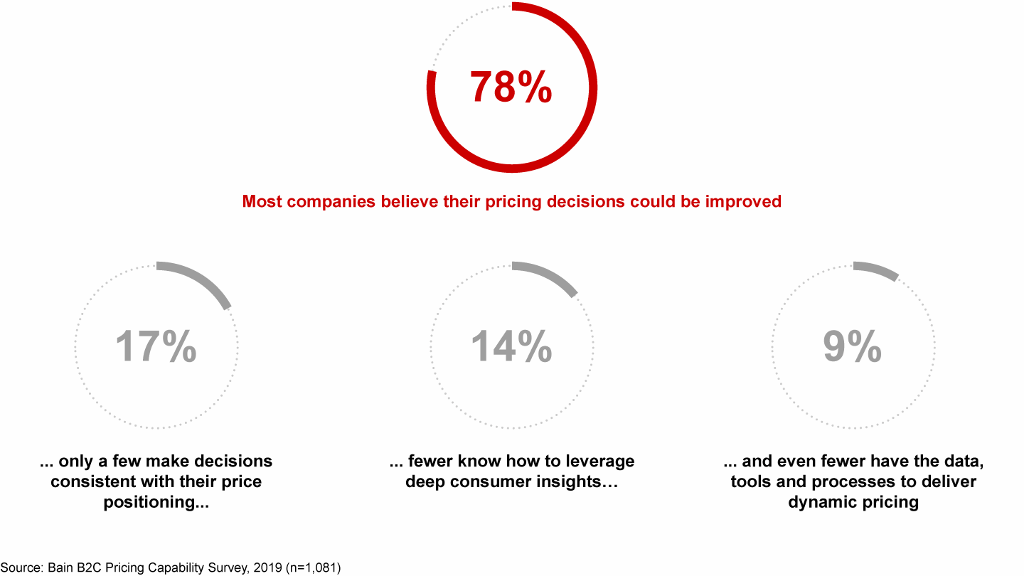 Most companies acknowledge falling short on dimensions of pricing
