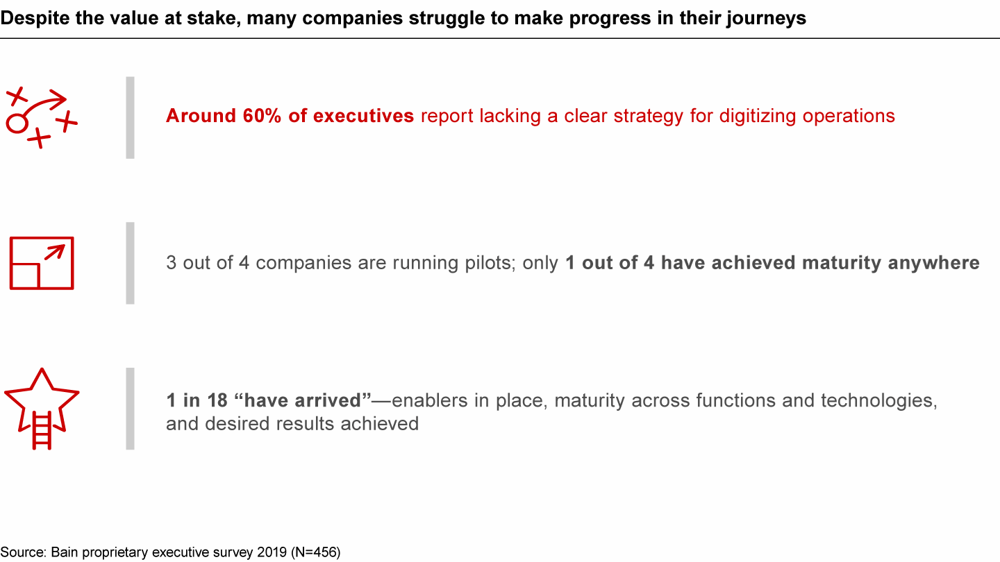 Executives acknowledge the lack of a clear digital strategy