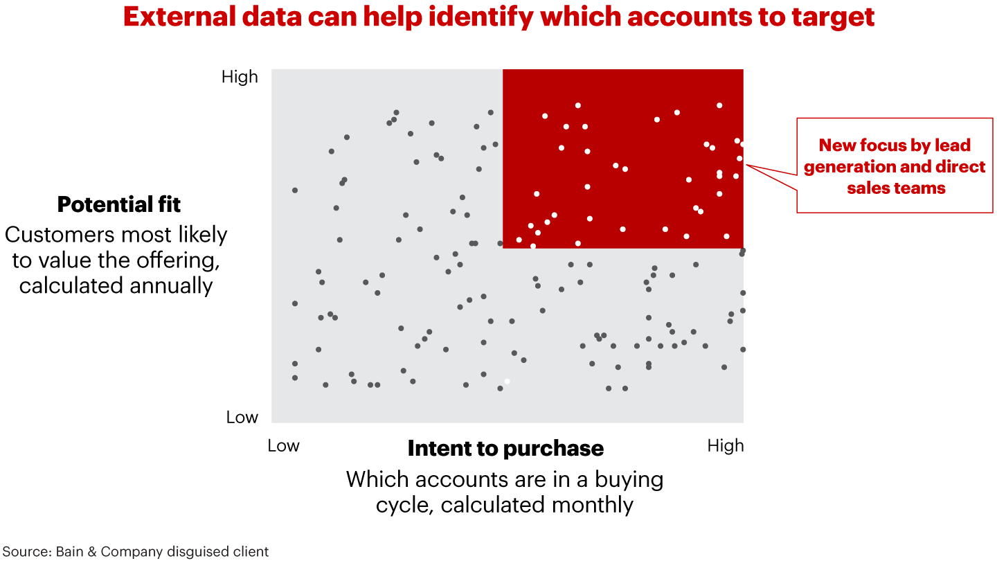 Predictive Analytics Can Widen the Aperture for Potential Sales