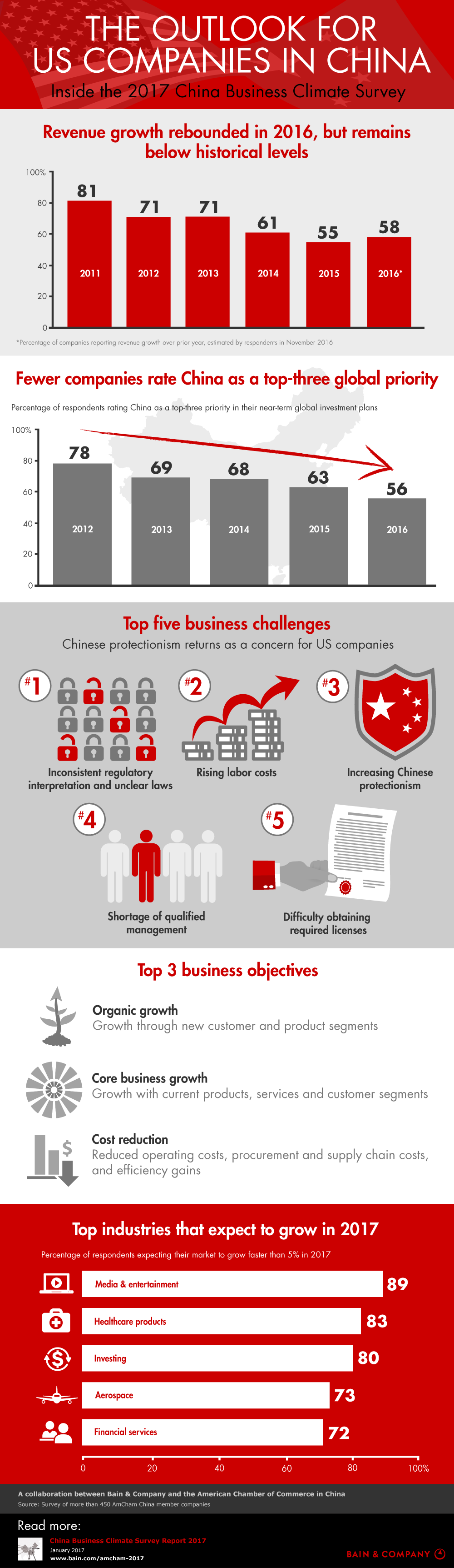 The Outlook for US Companies in China