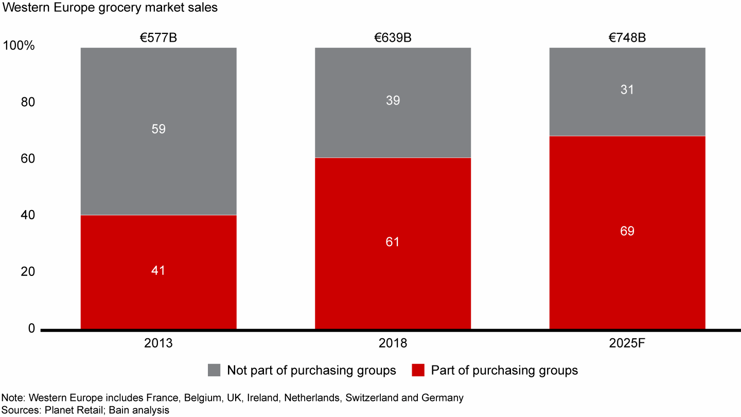 Retail purchasing groups are expected to account for nearly 70% of Western European consumer goods companies’ grocery revenue by 2025