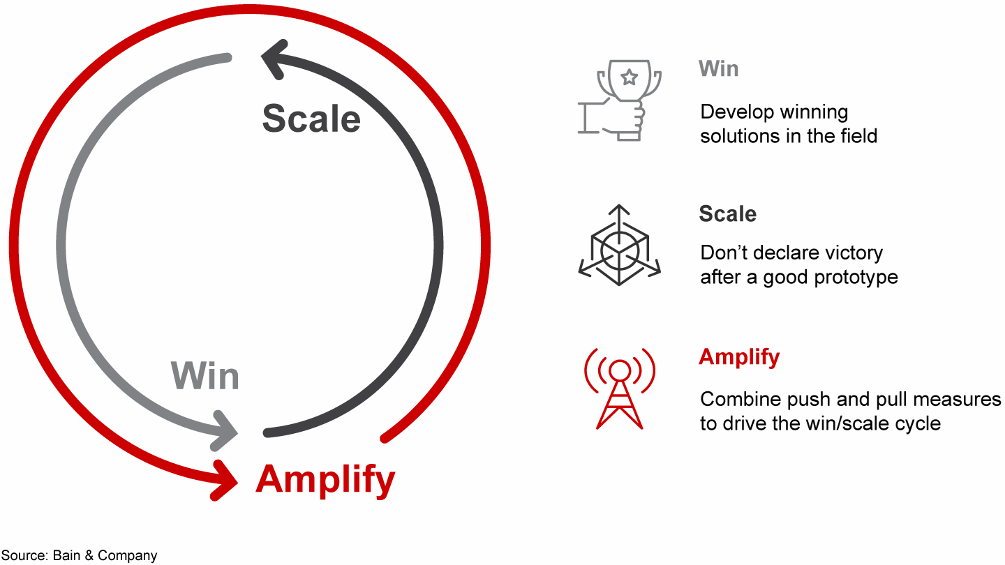 Micro-battles consist of the win-scale-amplify cycle