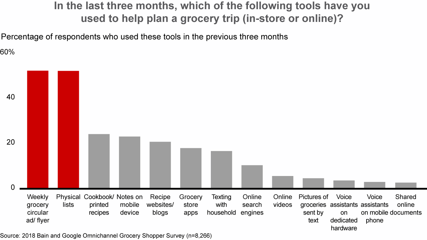 Many grocery shoppers still rely on traditional tools, especially physical grocery lists and weekly circulars