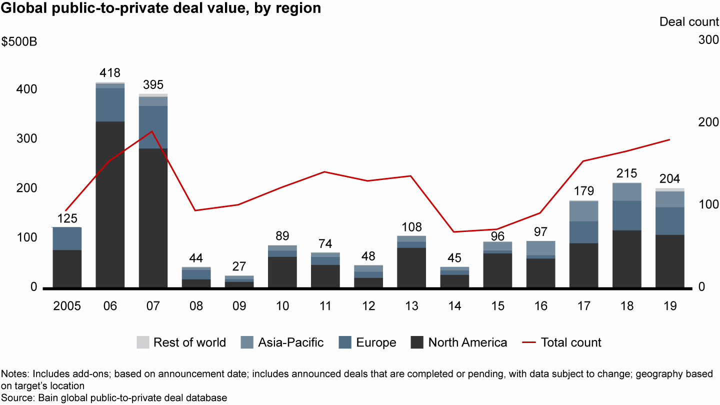 The number of public-to-private deals rose, reaching the highest level since 2007