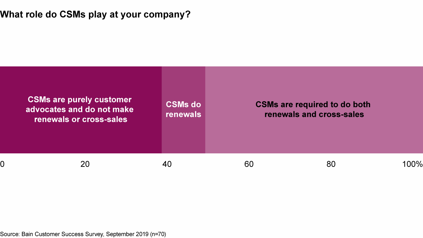 In about 40% of companies, CSMs focus on customer advocacy; among the rest, they support renewals and cross-selling efforts