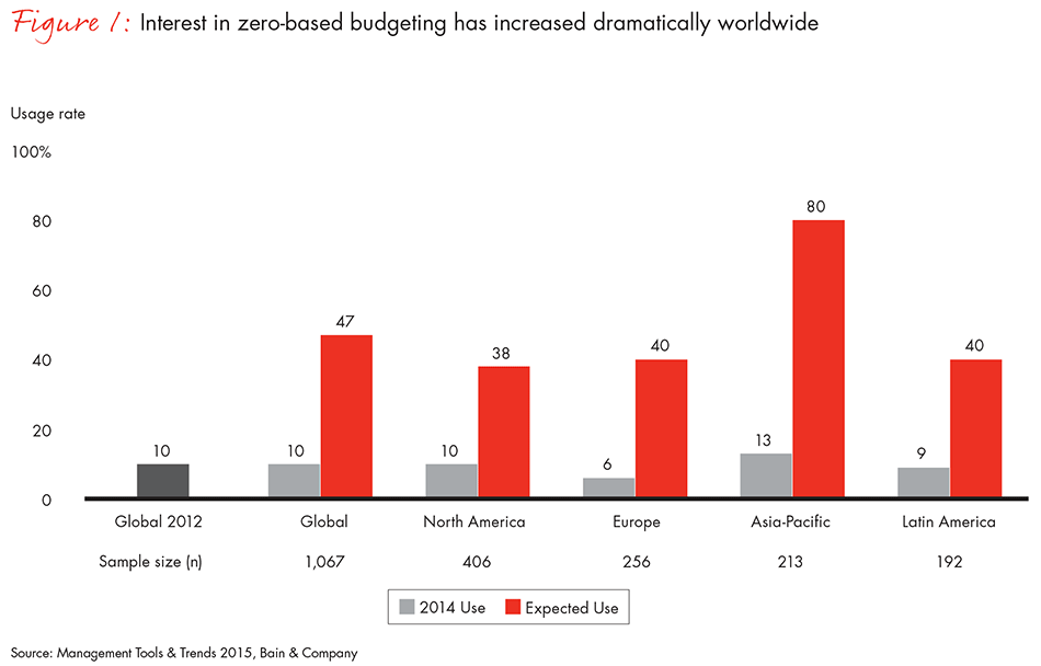 zero-based-budgeting-fig01_full zero-based-budgeting-fig01_full