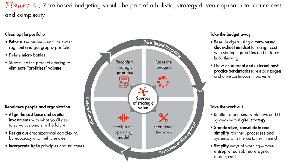 zero-based-budgeting-fig05_embed