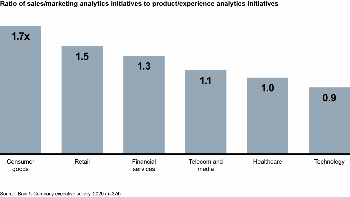 Companies clearly favor monetization initiatives over using analytics to better serve customers