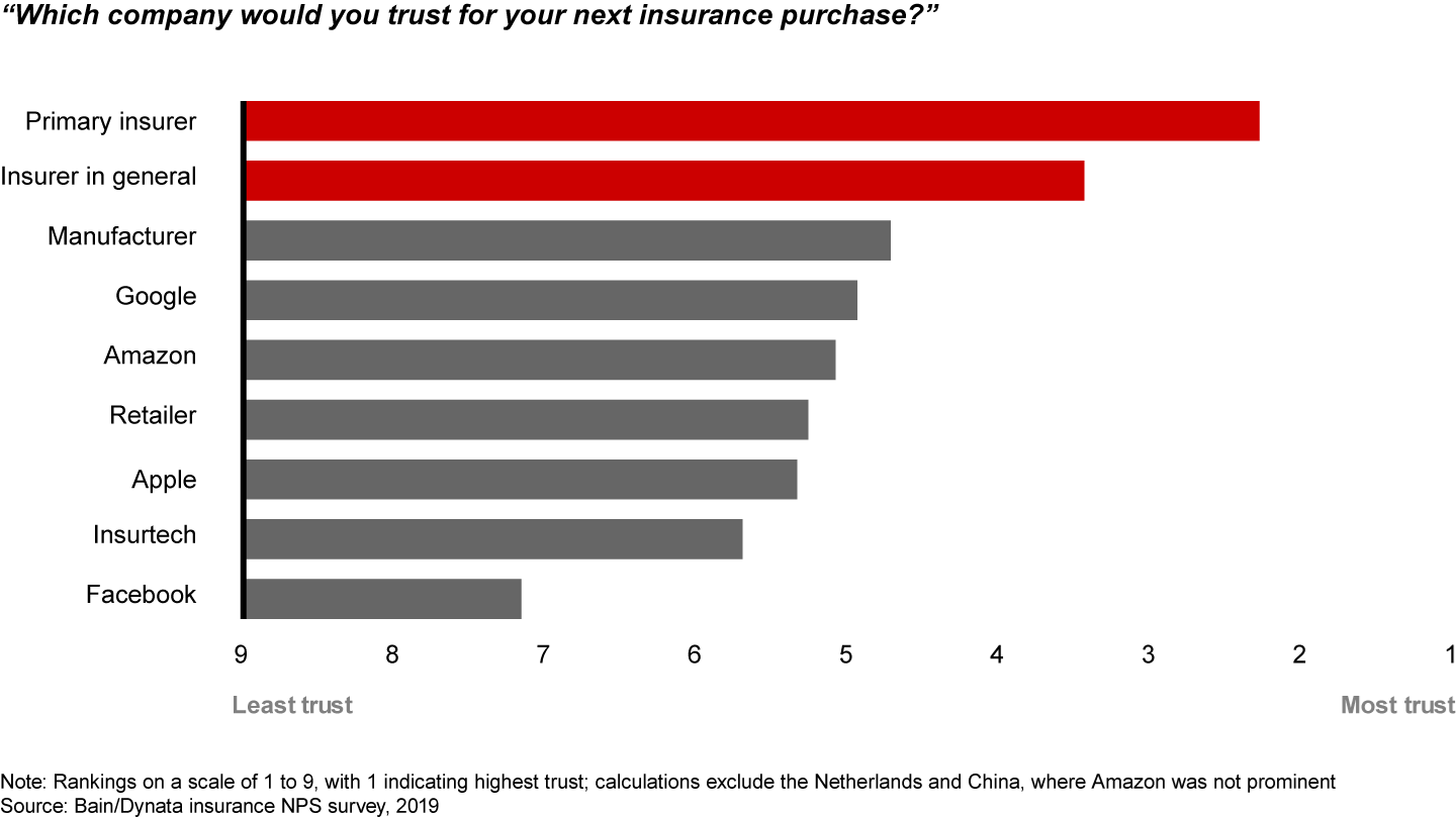 Customers trust insurers more than nontraditional players when considering their next insurance purchase