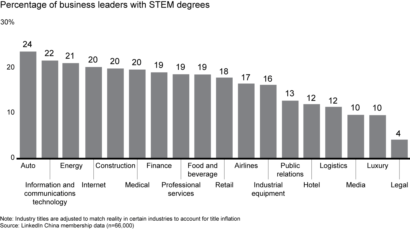 In China, nearly 20% of business leaders have a science, technology, engineering or mathematics (STEM) degree, with variation across industries