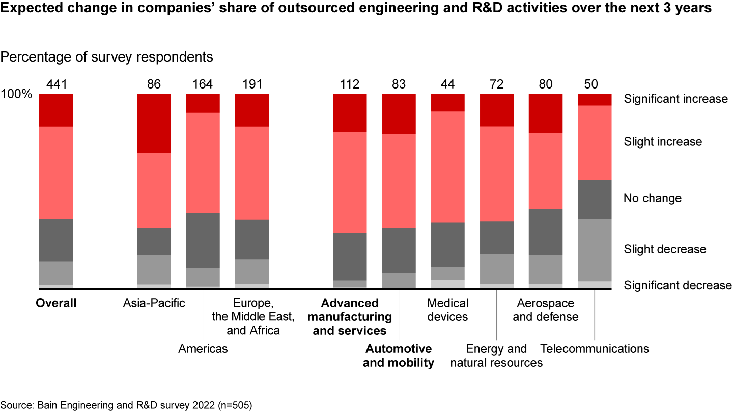 More than 60% of senior executives expect to increase the engineering and R&D activities they outsource
