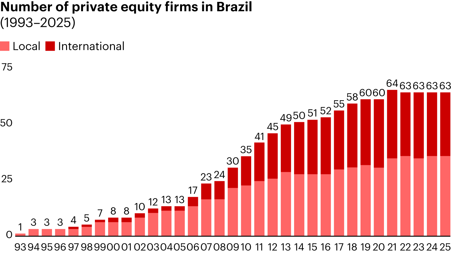 The number of private equity firms in Brazil has grown