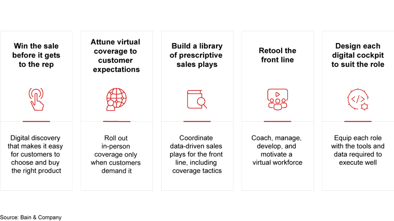 Virtual Selling Has Become Simply Selling | Bain & Company