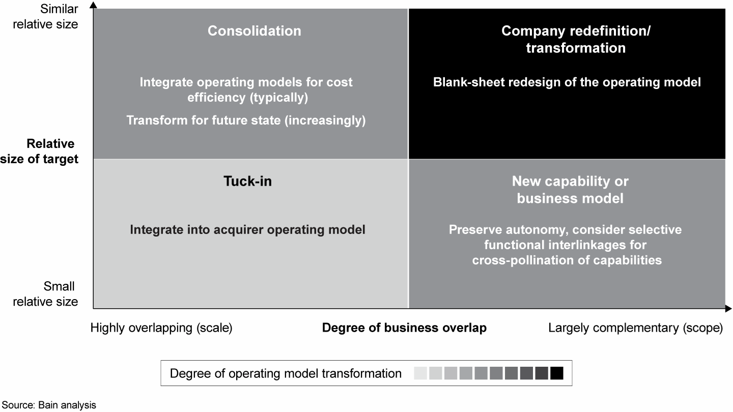 Some deal types require greater operating model transformation to unlock the deal value