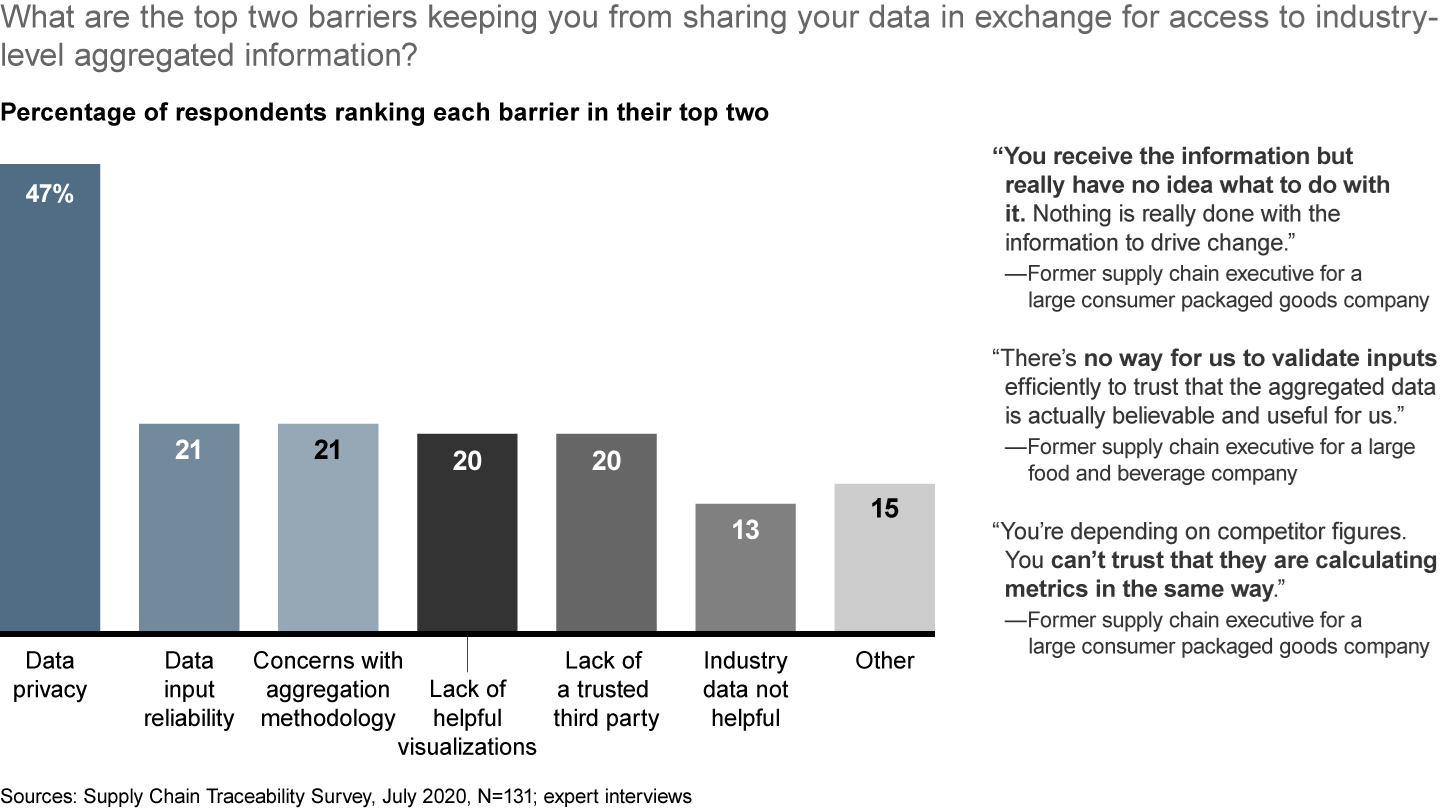 Privacy concerns and untrustworthy data make companies reluctant to share their own data in exchange for access to aggregated industry data