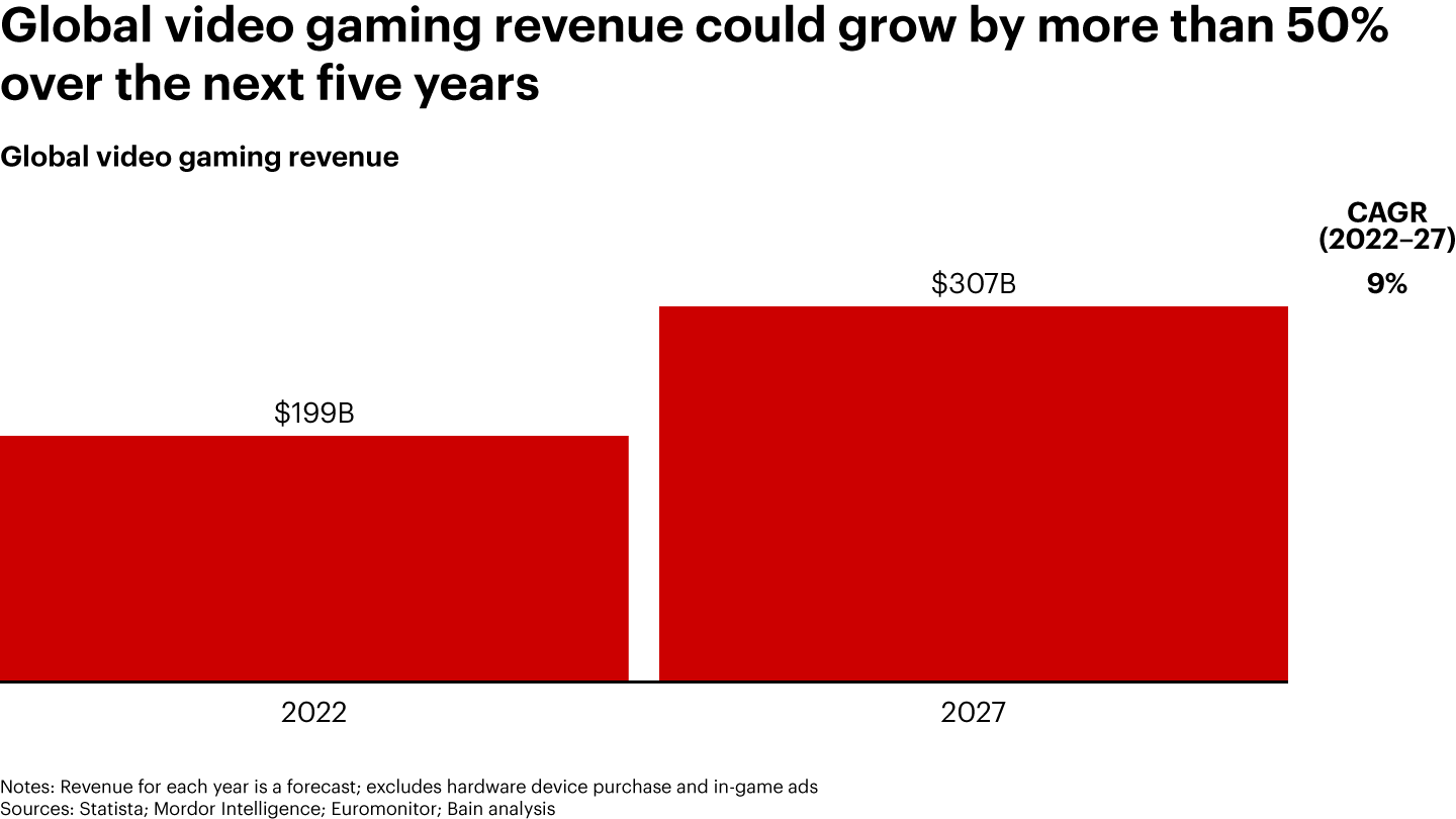 Global video gaming revenue could grow by more than 50% over the next five years